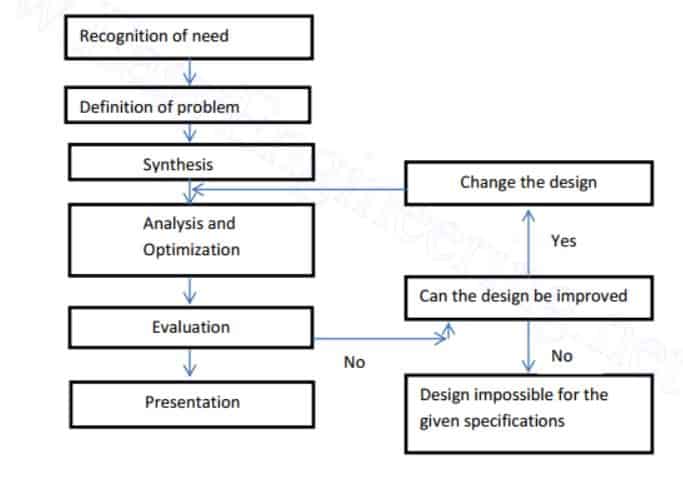 设计过程Shingley Model