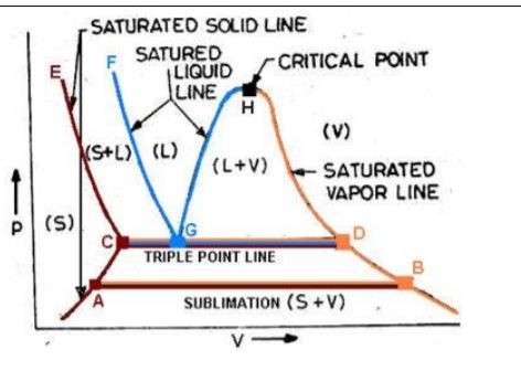 三相点在pv图中表示