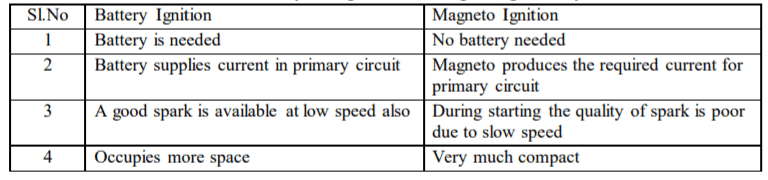 battery coil ignition vs magneto ignition system