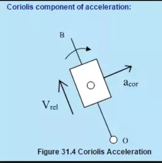 科里奥利加速度分量