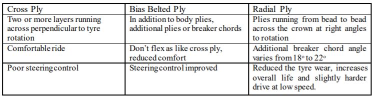 十字架帘布层，径向帘布层之间的差异，偏置围裙