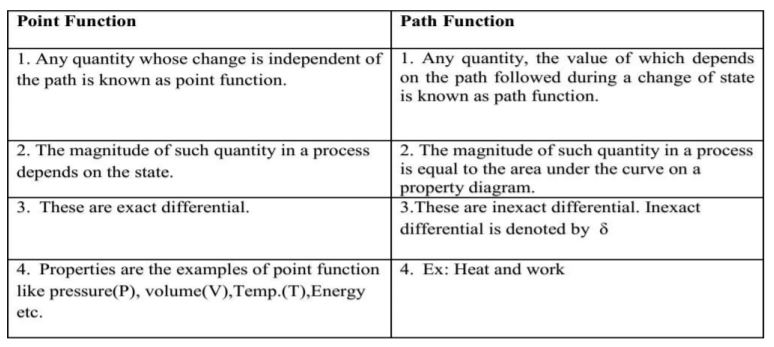 point function and path function