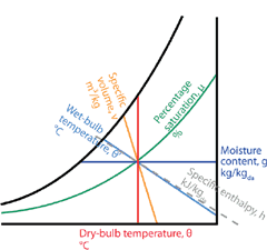 psychrometric process
