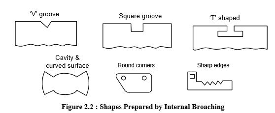 shapes of internal broaching