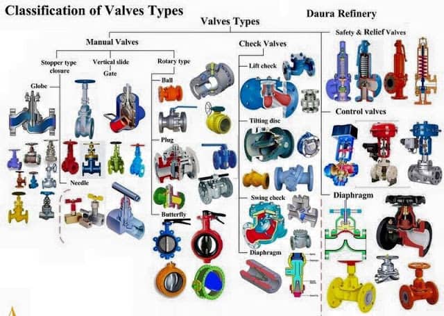 types of valve