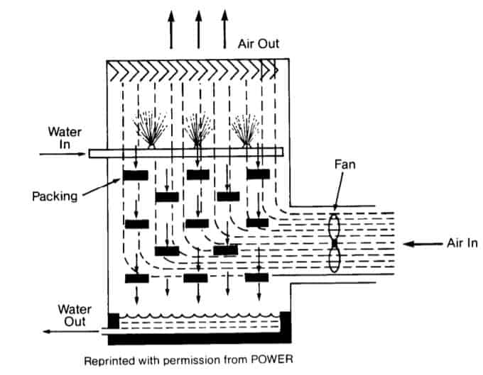 强制拔出冷却塔