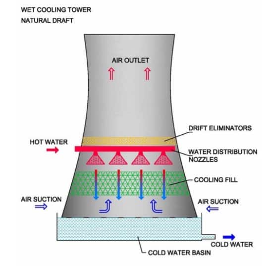 Natural draught type cooling tower
