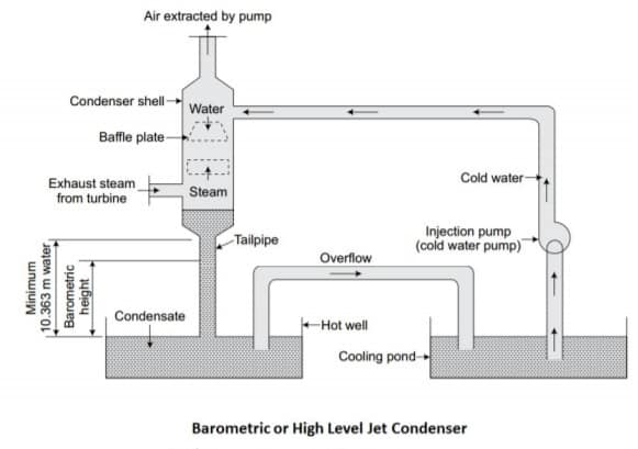 barometric or high level jet condenser