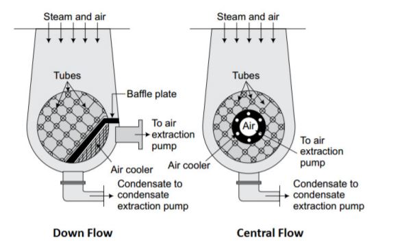 central flow surface condenser
