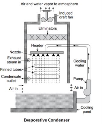 evaporative condenser