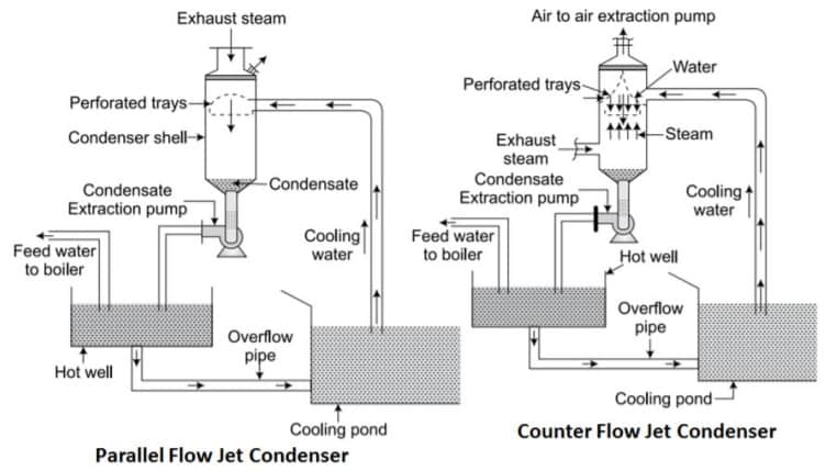 parallel flow jet condenser and counter flow jet condenser