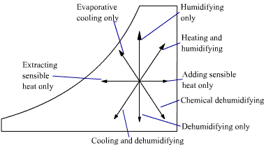 psychometric processes
