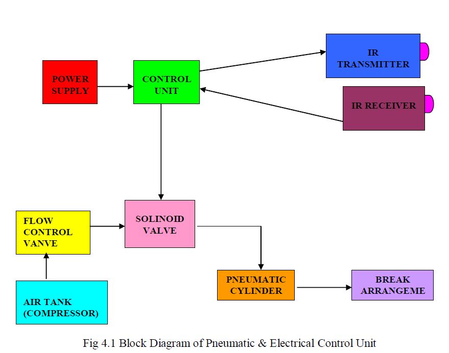 项目反向制动系统报告下载