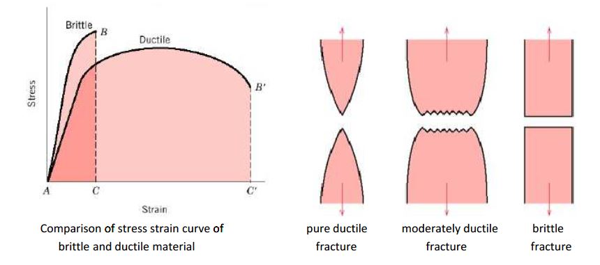 脆性材料和韧性材料的应力应变曲线比较