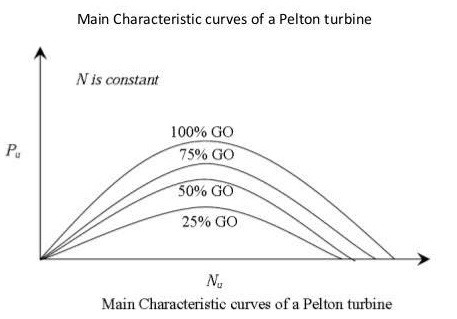Pelton Characteristic - Constant speed Curve