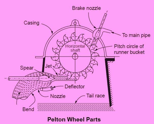 Pelton wheel parts Diagram