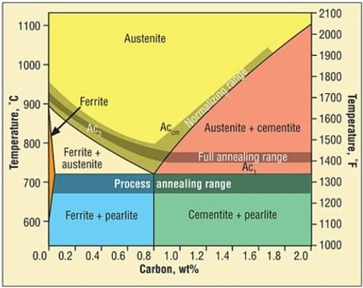 退火热处理类型