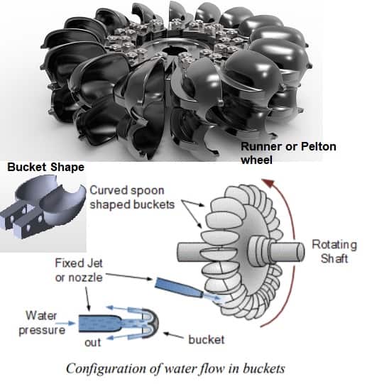 pelton wheel runner , blade shape design