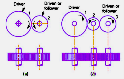 simple gear train