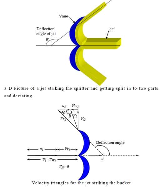 佩尔顿轮的速度三角图