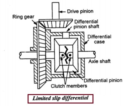 Limited slip differential diagram