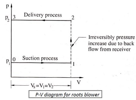 PV DIagram for roots blowers