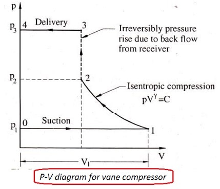 叶片式压缩机的PV图