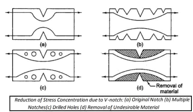 v型切口减少应力集中-应力集中减少