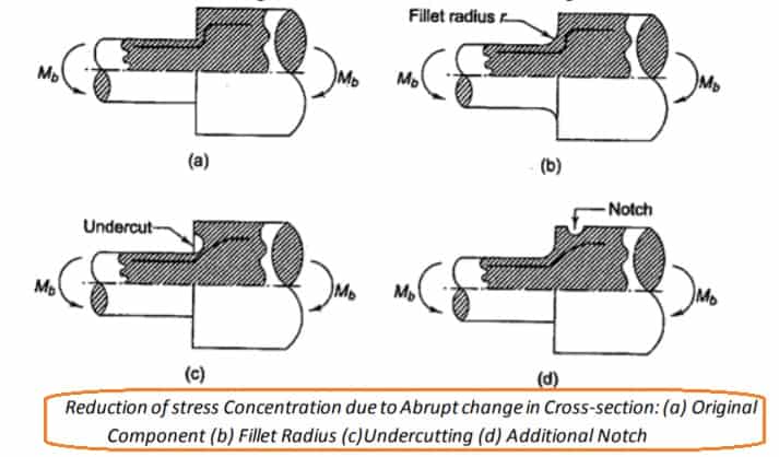由于截面突变引起的应力集中的减少-应力集中的减少