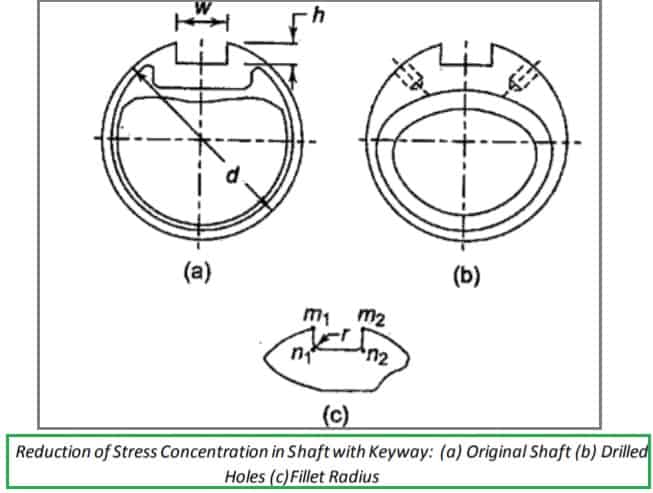 用键槽减少轴的应力集中