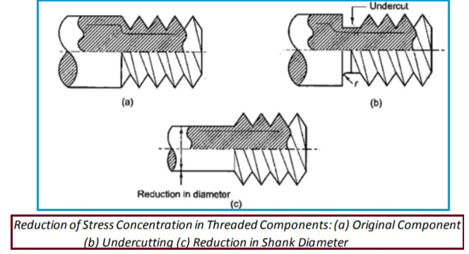 螺纹部件中应力浓度的降低