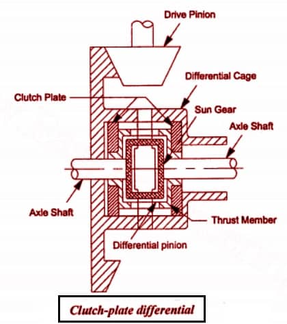 clutch plate Differential diagram