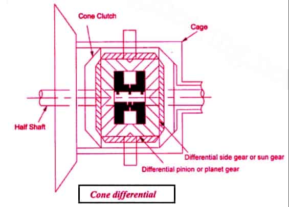 cone differential Diagram