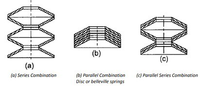 碟形或碟形弹簧组合