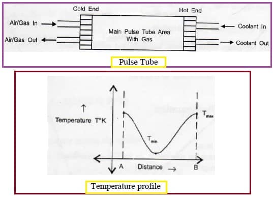 脉冲管工作和温度曲线