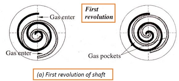 涡旋压缩机工作-第一次旋转