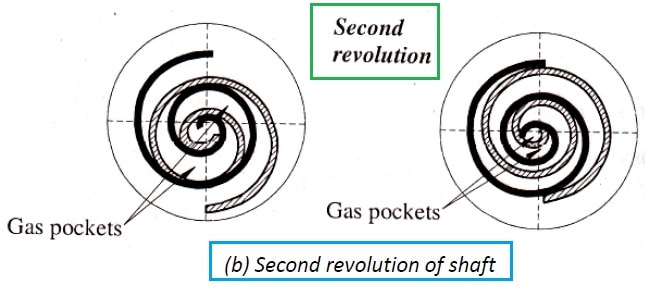 涡旋压缩机工作-第二次旋转