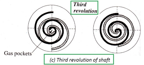 涡旋压缩机工作-第三转
