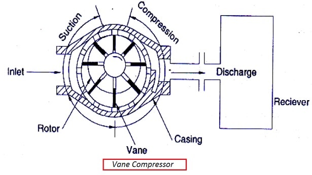 叶片式压缩机图
